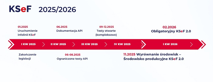 Grafika przedstawia schemat z datatami wprowadzenia KSEF