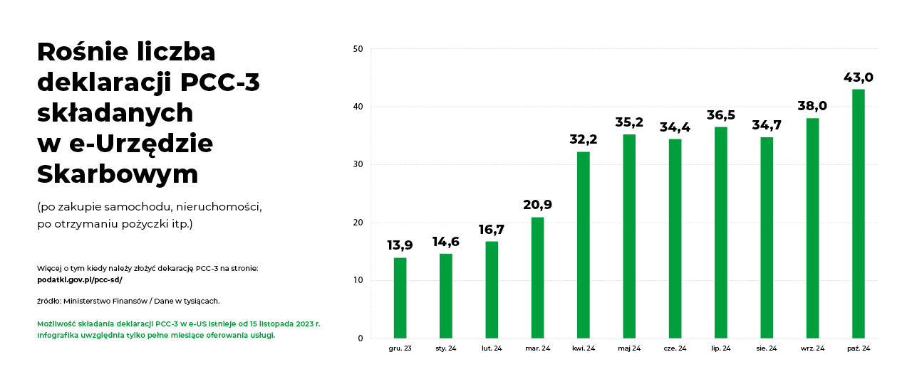 Coraz więcej deklaracji PCC składanych za pośrednictwem e-Urzędu Skarbowego